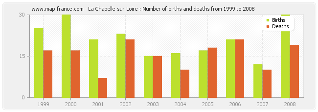 La Chapelle-sur-Loire : Number of births and deaths from 1999 to 2008